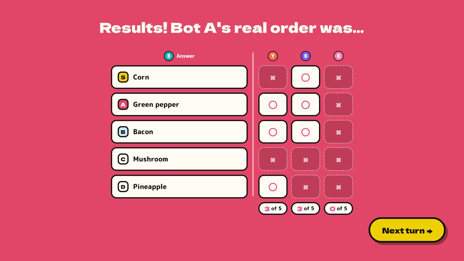 The results screen compares players' guesses with the actual ranking.